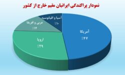 آمار رسمی ایرانیان خارج از کشور
