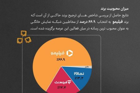 میزان محبوبیت پلتفرم‌های نمایش خانگی در ایران مشخص شد