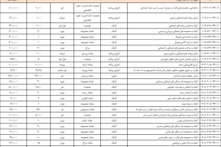 اعلام بودجه دفتر شهردار تهران؛ ۲۰۰۰ میلیارد تومان